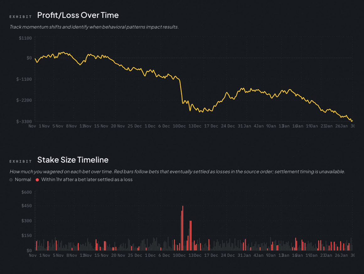 Archived sample report with a cumulative profit and loss chart above a timeline of individual stake sizes.