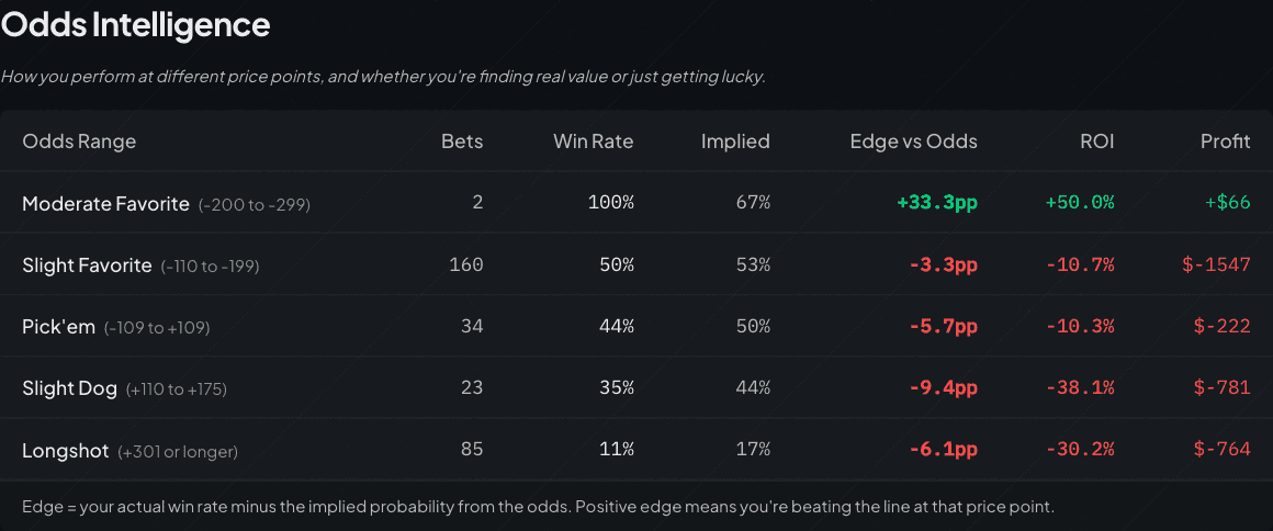 Archived sample report table grouping past bets by odds range, with bet counts, win rates, returns, and profit.